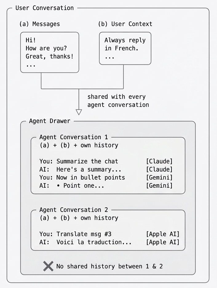 Diagram showing how user messages and user context flow into the agent drawer, and how each agent conversation is isolated with its own history